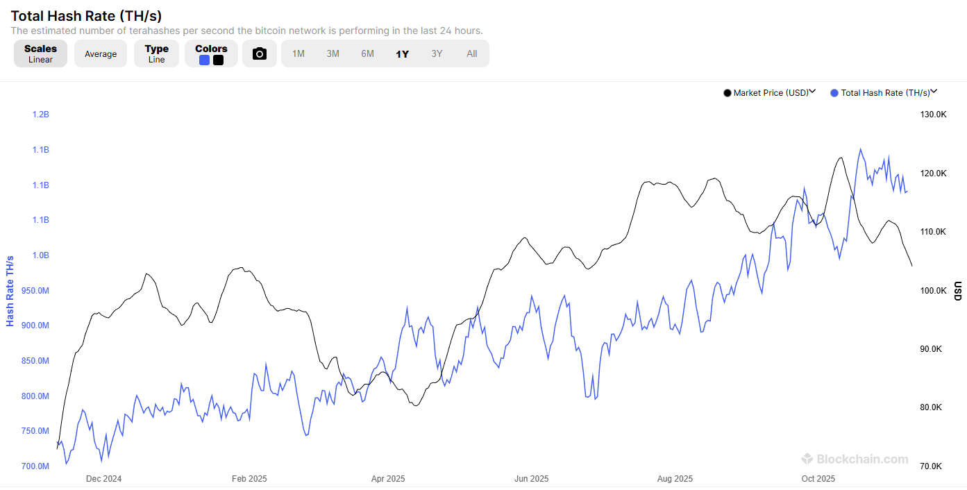Global Bitcoin Hashrate Trend — 12 Months